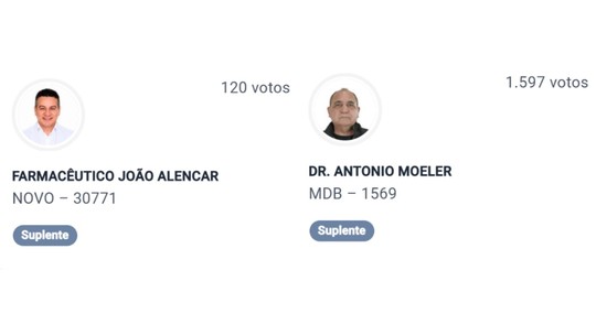 2 candidatos com mandados de prisão em aberto ficam como suplentes