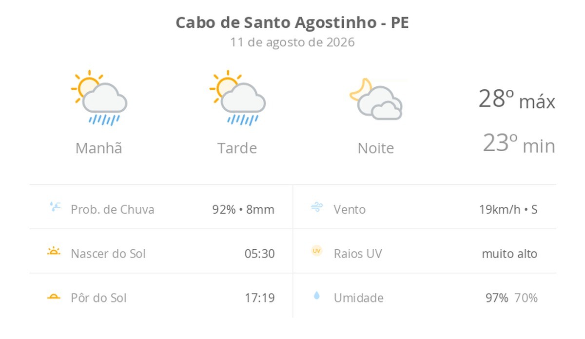 Previsão do tempo hoje para Cabo de Santo Agostinho (PE): sol com algumas nuvens e chuva passageira; à noite, muitas nuvens mas com tempo firme