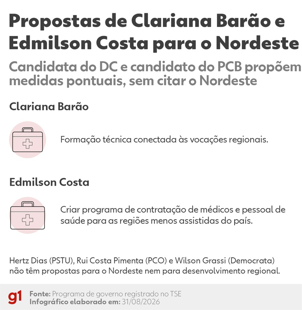 Candidatos propõem medidas pontuais ou não citam a região. — Foto: Kayan Albertin / Arte g1
