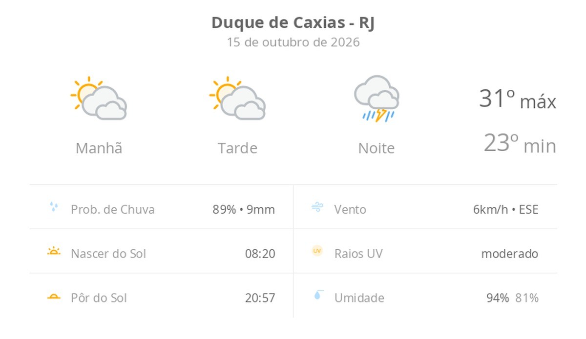 Previsão do tempo hoje para Duque de Caxias (RJ): sol com muitas nuvens durante o dia e períodos de céu nublado; à noite chove forte