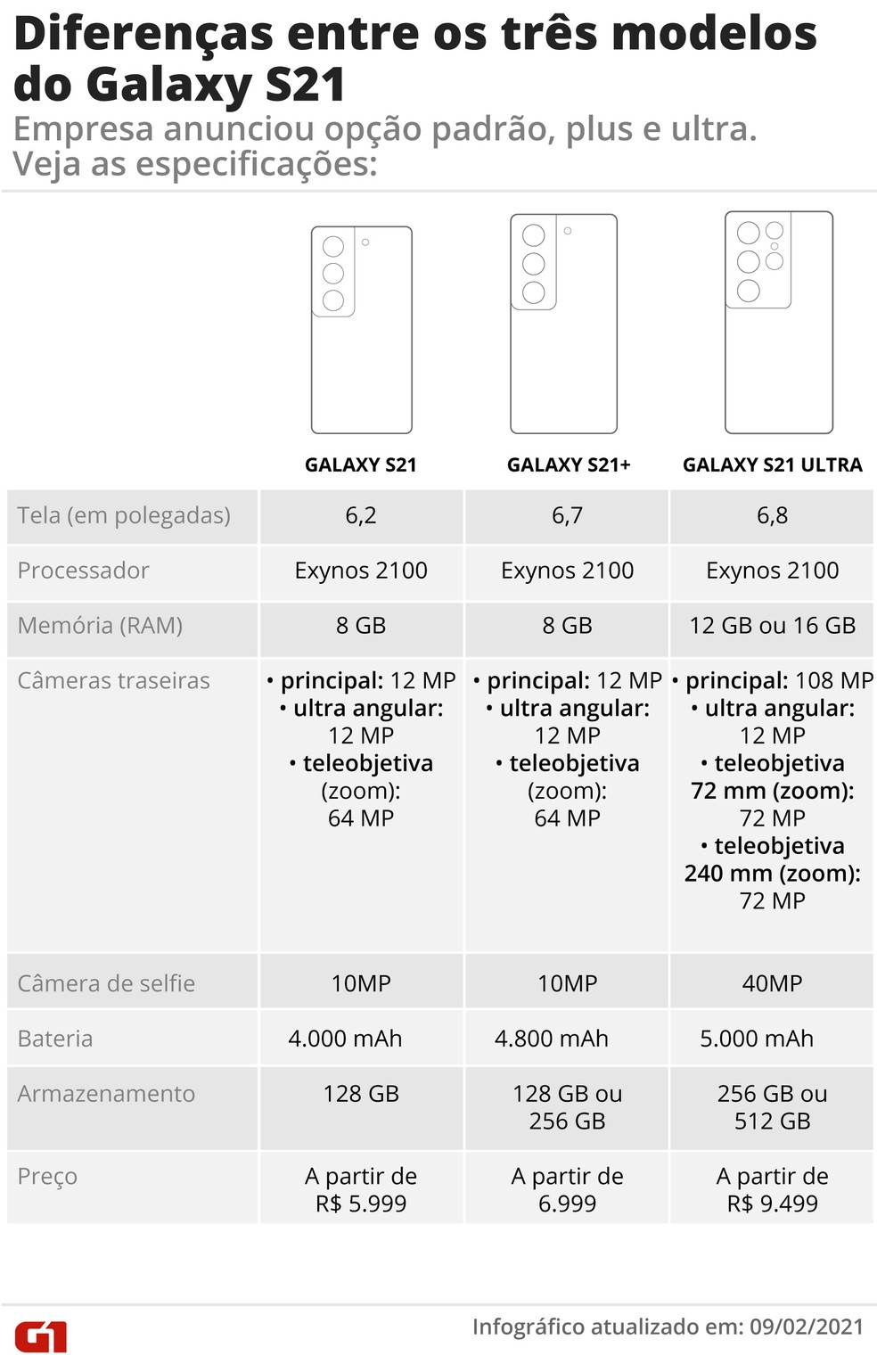 Samsung Galaxy S21, S21+ e S21 Ultra chegam ao Brasil por a partir de R$  5.999