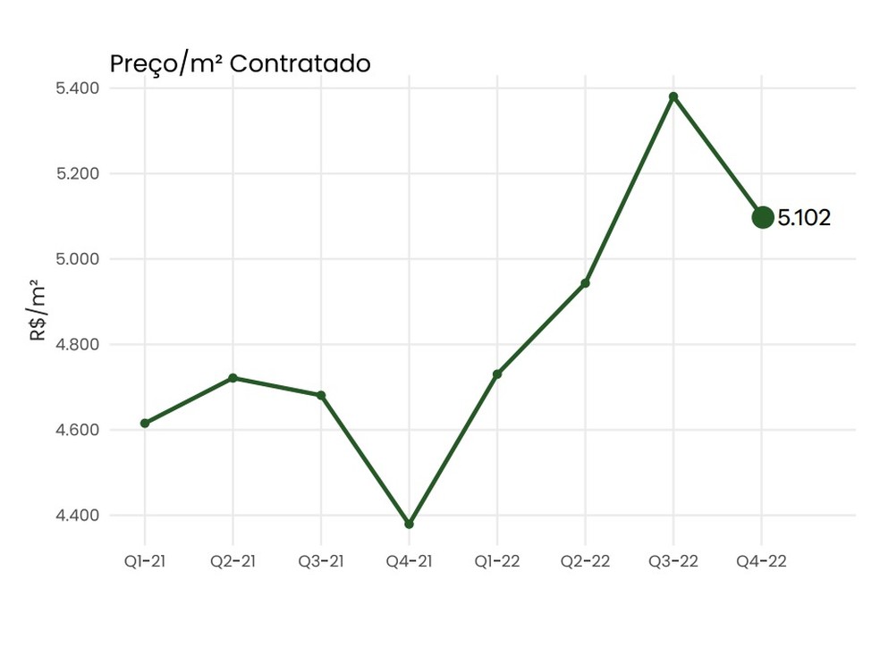 Preços de imóveis já apresentam queda real - Fidio