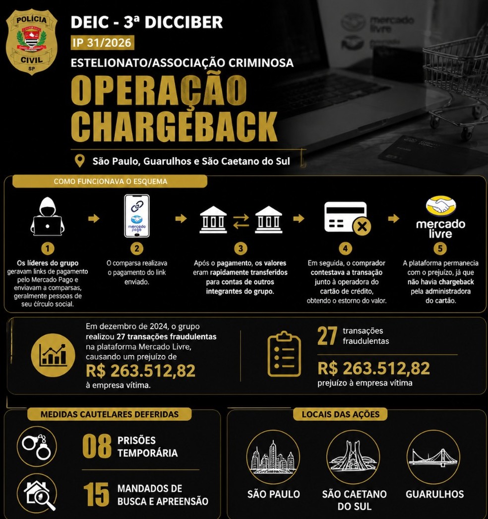 Operação da Polícia Civil detalha esquema criminoso da chamada 'Operação Chargeback'. — Foto: Reprodução/TV Globo