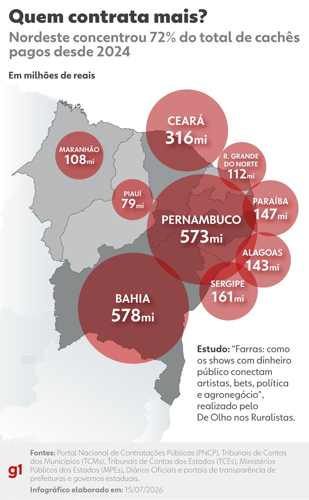 Quais estados do Nordeste contrataram mais? Região concentrou 72% do total de cachês pagos e 78% das apresentações realizadas desde 2024 até março de 2026. — Foto: Arte g1