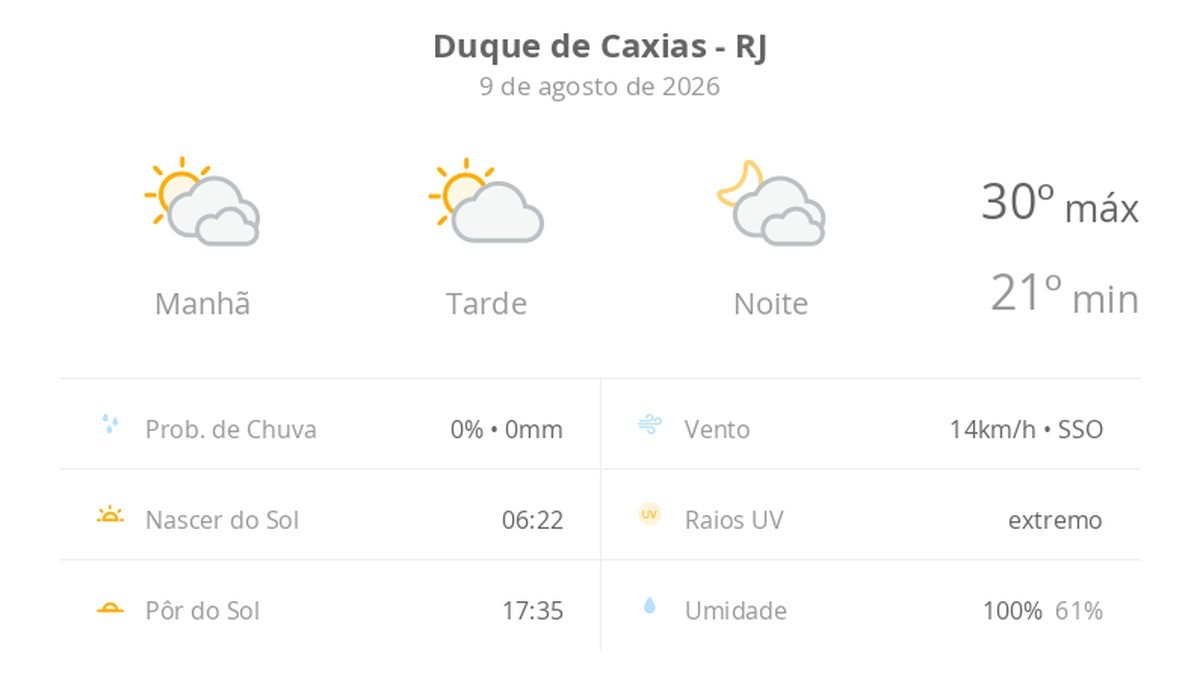 Previsão do tempo hoje para Duque de Caxias (RJ): muitas nuvens o dia todo, com aberturas de sol
