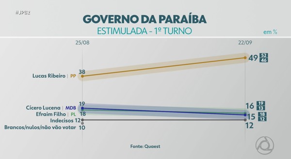 Números da pesquisa estimulada ao governo da Paraíba no primeiro turno — Foto: TV Cabo Branco