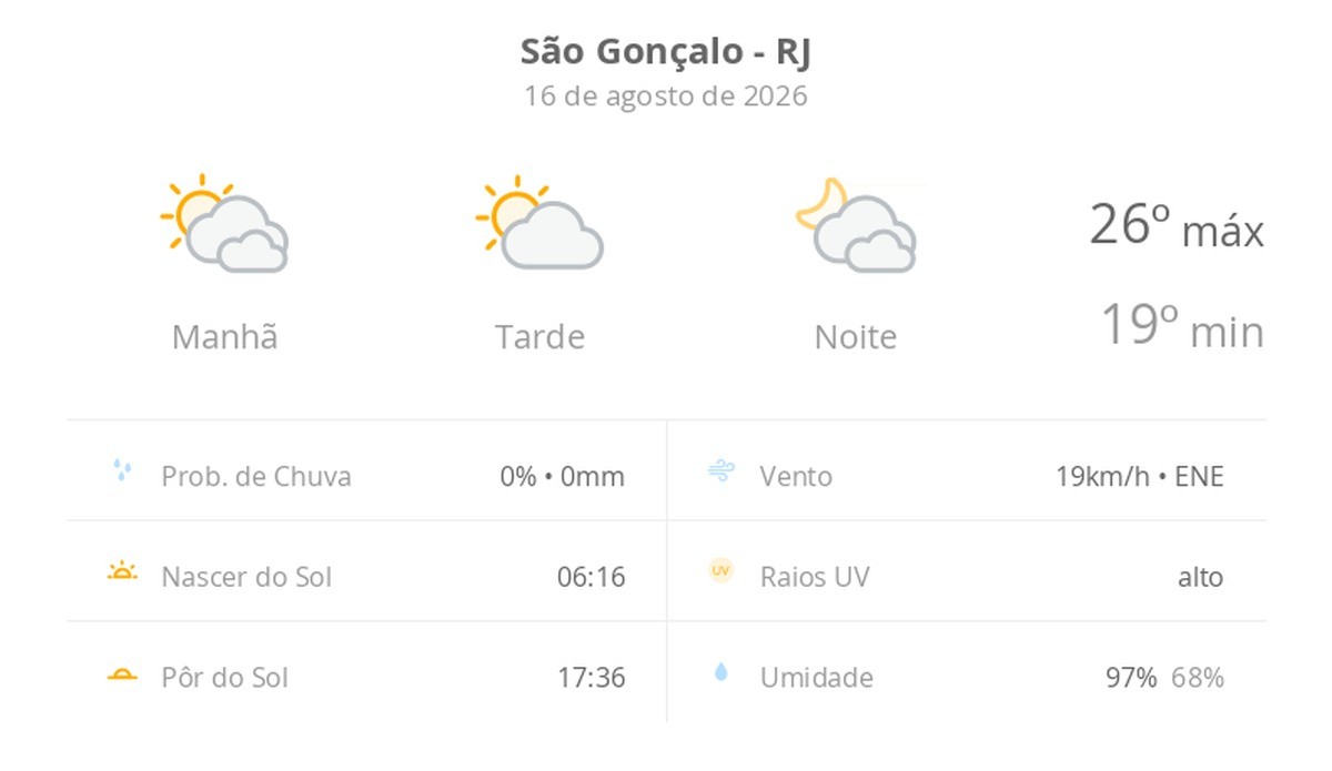 Previsão do tempo hoje para São Gonçalo (RJ): muitas nuvens o dia todo, com aberturas de sol