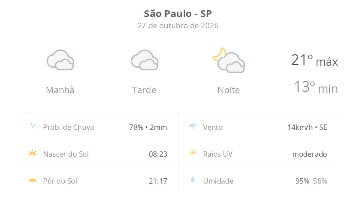 Previsão do tempo hoje para São Paulo (SP): céu nublado com possibilidade de garoa o dia todo; à noite as nuvens diminuem devagar
