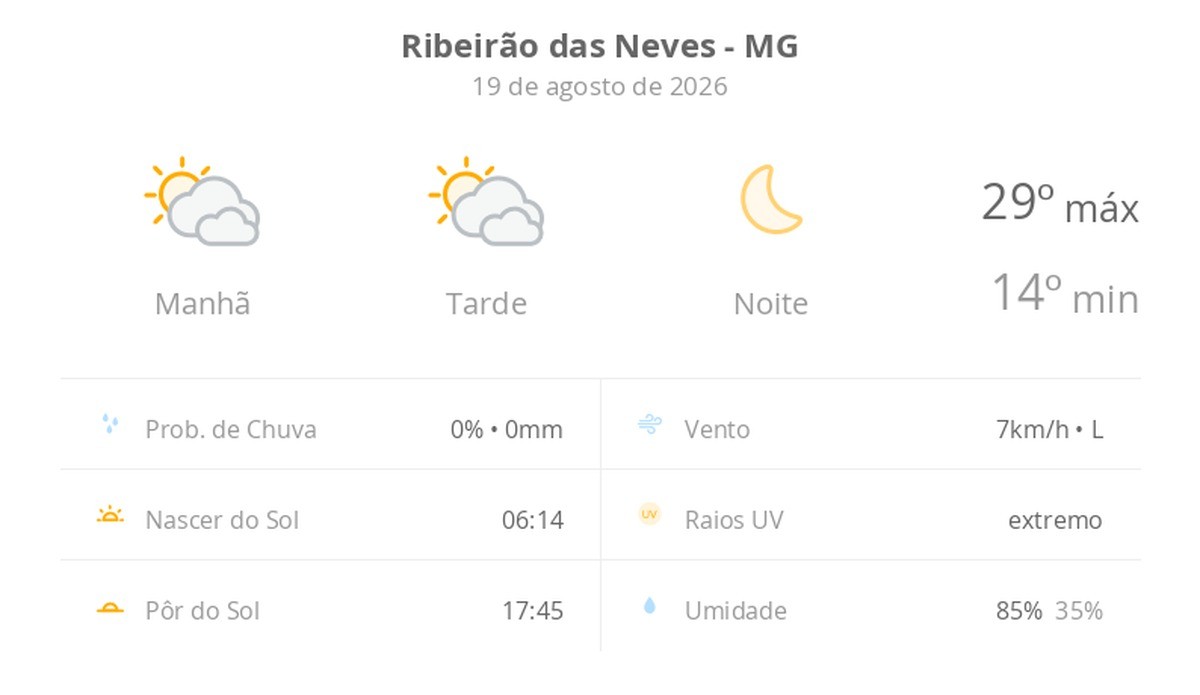 Previsão do tempo hoje para Ribeirão das Neves (MG): sol com muitas nuvens durante o dia e períodos de céu nublado; noite de céu limpo
