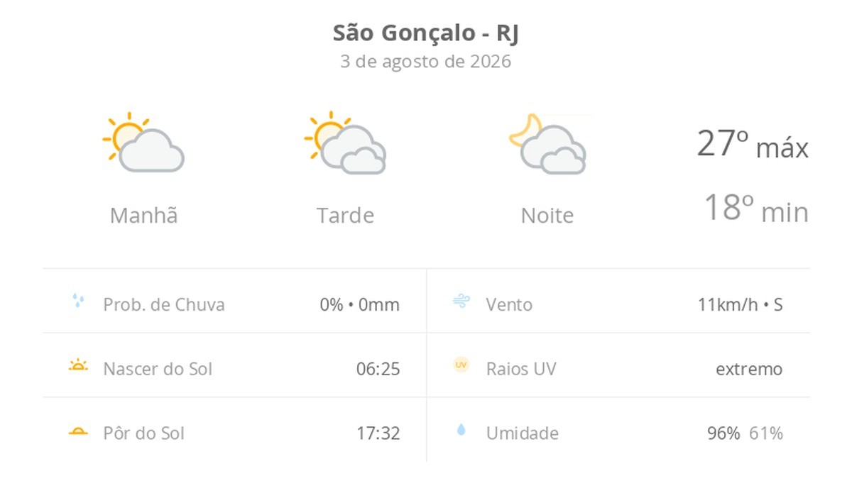 Previsão do tempo hoje para São Gonçalo (RJ): sol e muitas nuvens à tarde; à noite o céu ainda fica com muita nebulosidade, mas não chove