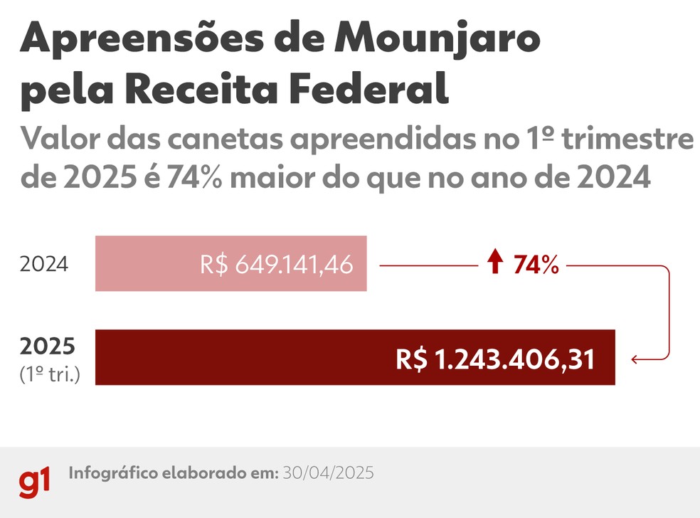 Apreensões de Mounjaro feitas pela Receita Federal em 2024 e em 2025 — Foto: Arte g1