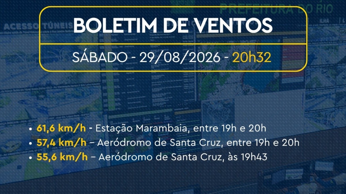 Rio tem registro de vento forte com rajadas de mais de 60 km/h neste sábado