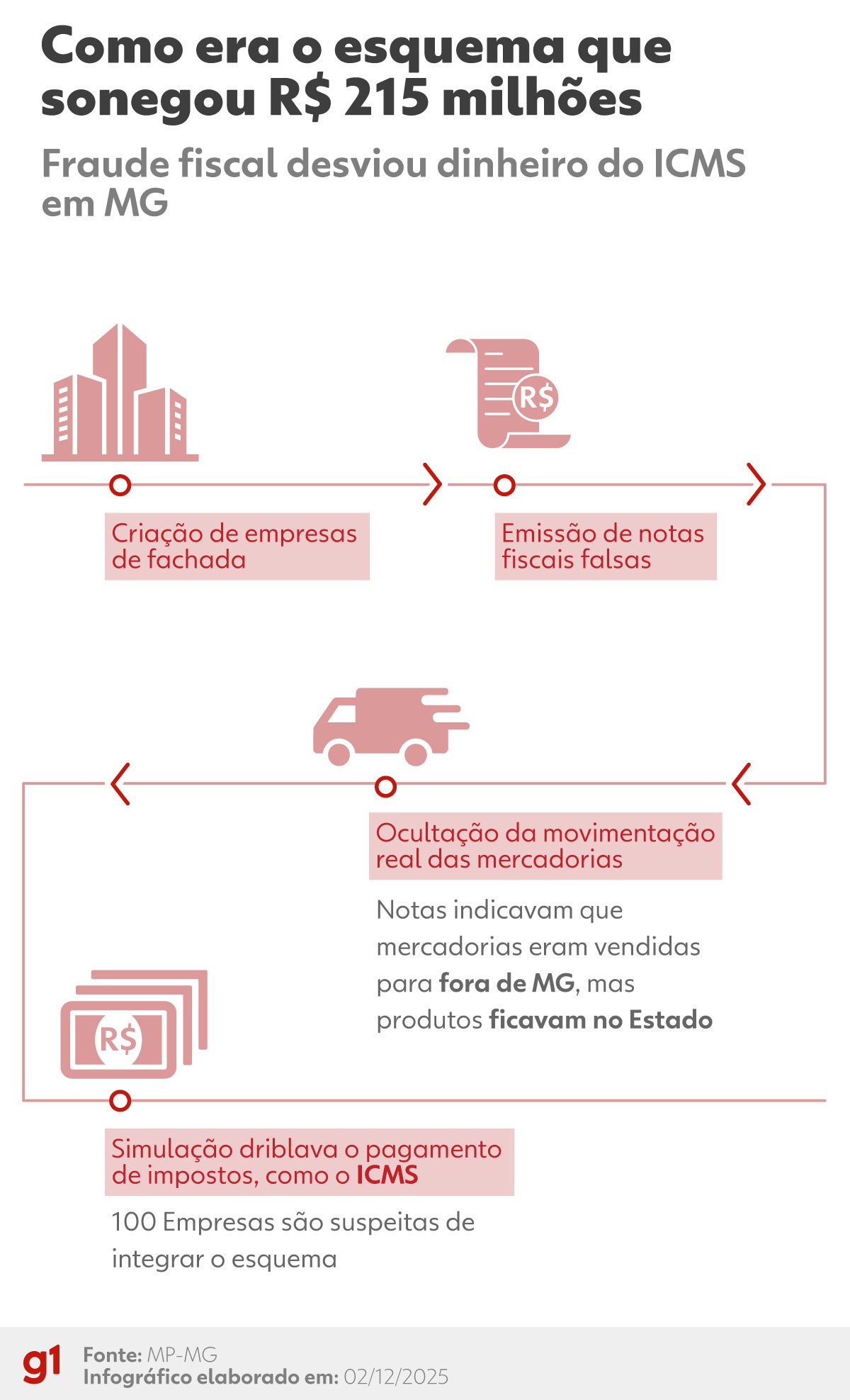 Empresas de fachada e notas fiscais falsas: como era o esquema que tem Marcos Valério como alvo em MG