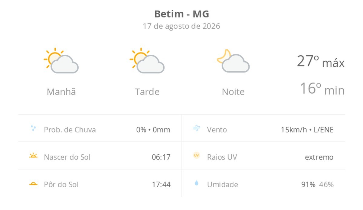 Previsão do tempo hoje para Betim (MG): sol com algumas nuvens; não chove