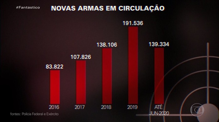 Registro de atiradores e colecionadores de armas de fogo cresce 879% em  cinco anos - Jornal O Globo