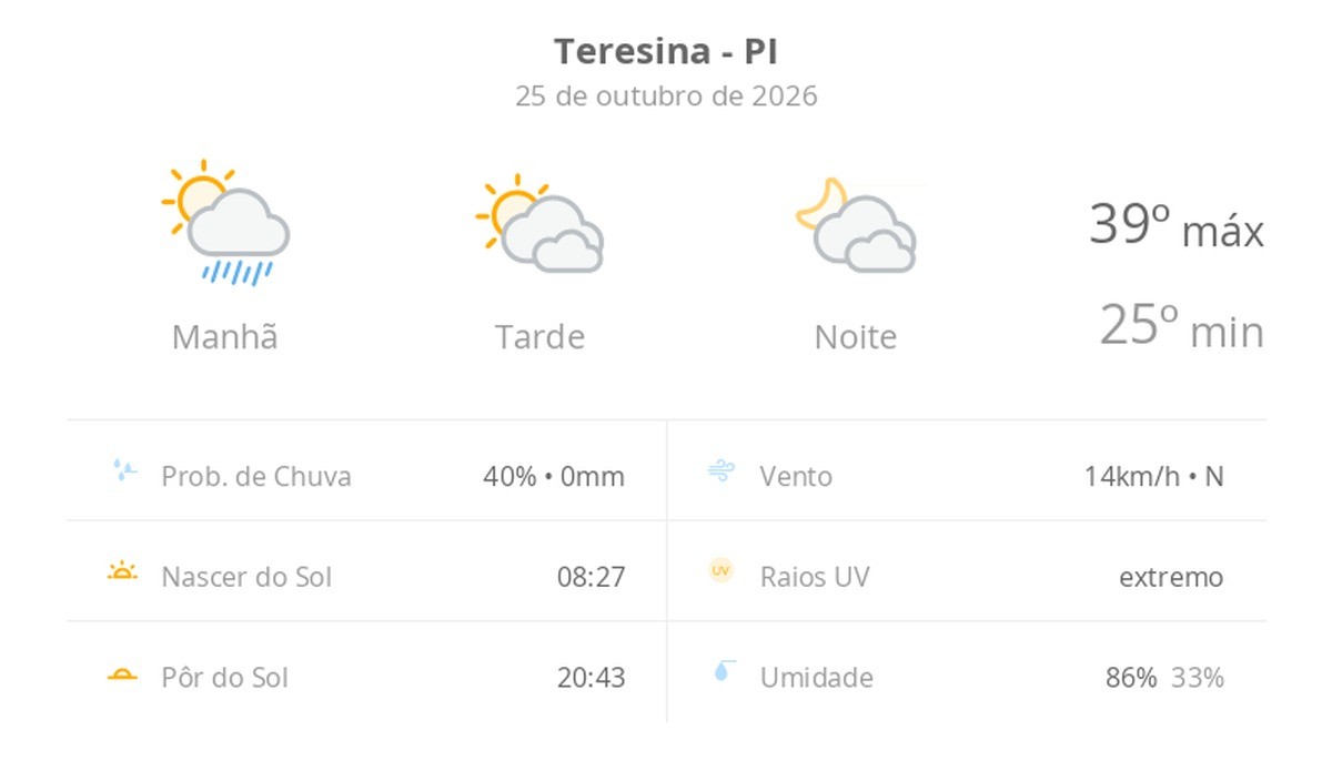 Previsão do tempo hoje para Teresina (PI): sol, com pancadas de chuva de manhã e muitas nuvens à tarde; à noite, tempo firme