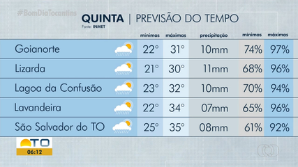 Veja como fica o clima nesta quinta-feira (18) no Tocantins