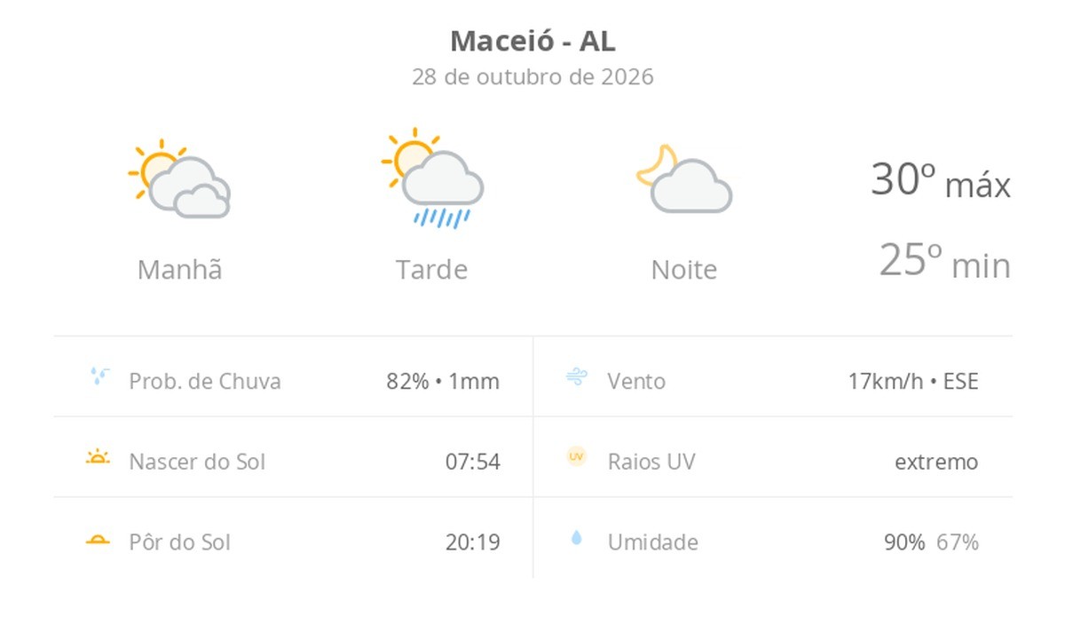 Previsão do tempo hoje para Maceió (AL): sol com muitas nuvens de manhã e pancadas de chuva à tarde; à noite, a chuva para