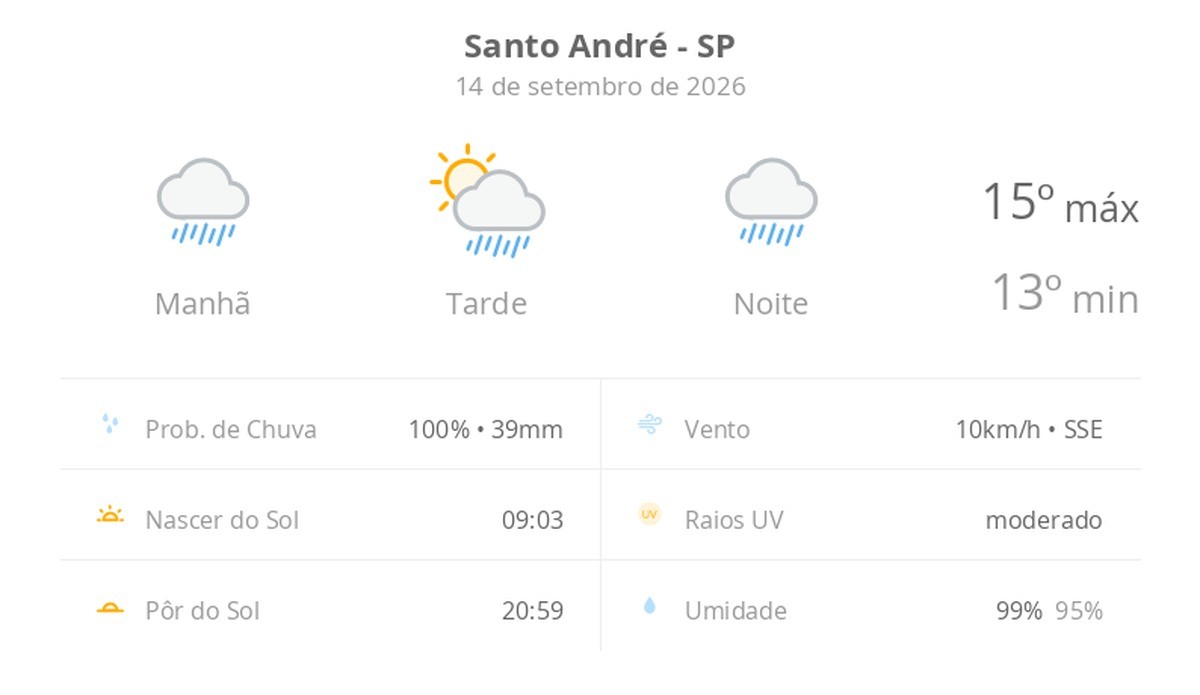 Previsão do tempo hoje para Santo André (SP): tempo chuvoso de manhã e à noite; aberturas de sol à tarde, ainda com pancadas de chuva