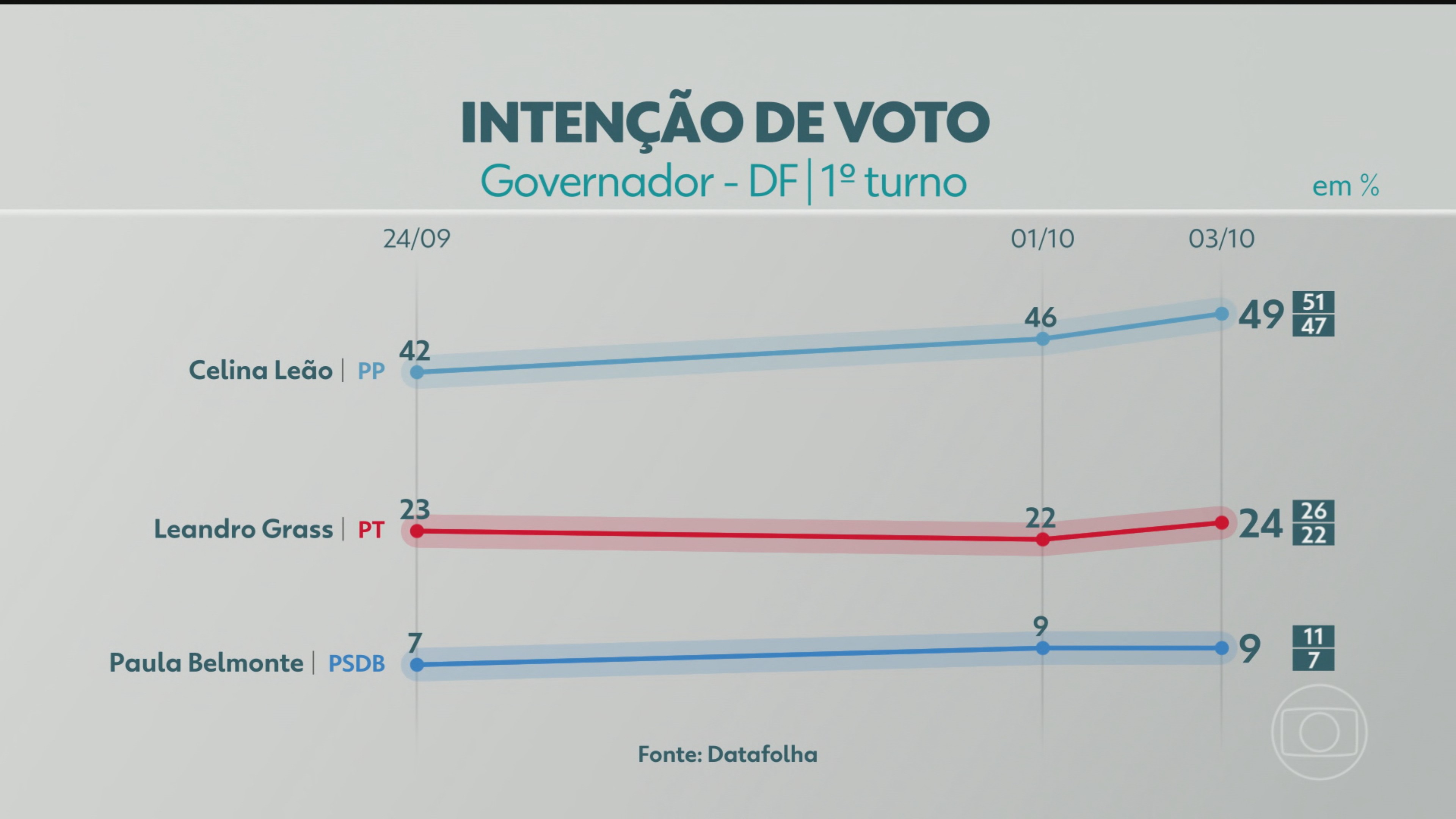 Datafolha divulga última pesquisa de intenção de voto para governador do DF; veja números
