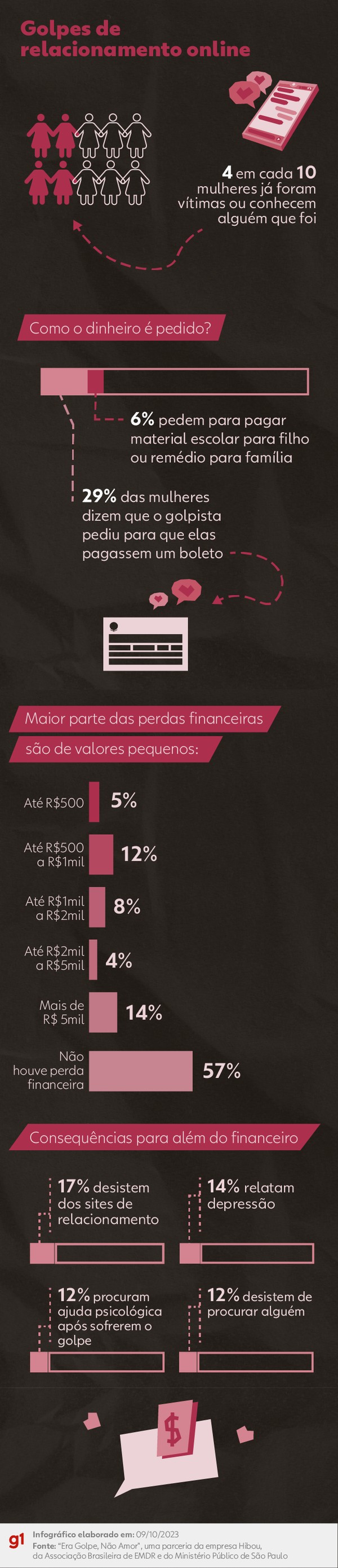 Suicídio, venda secreta de terreno e empréstimo: o drama das vítimas do  golpe do namoro virtual