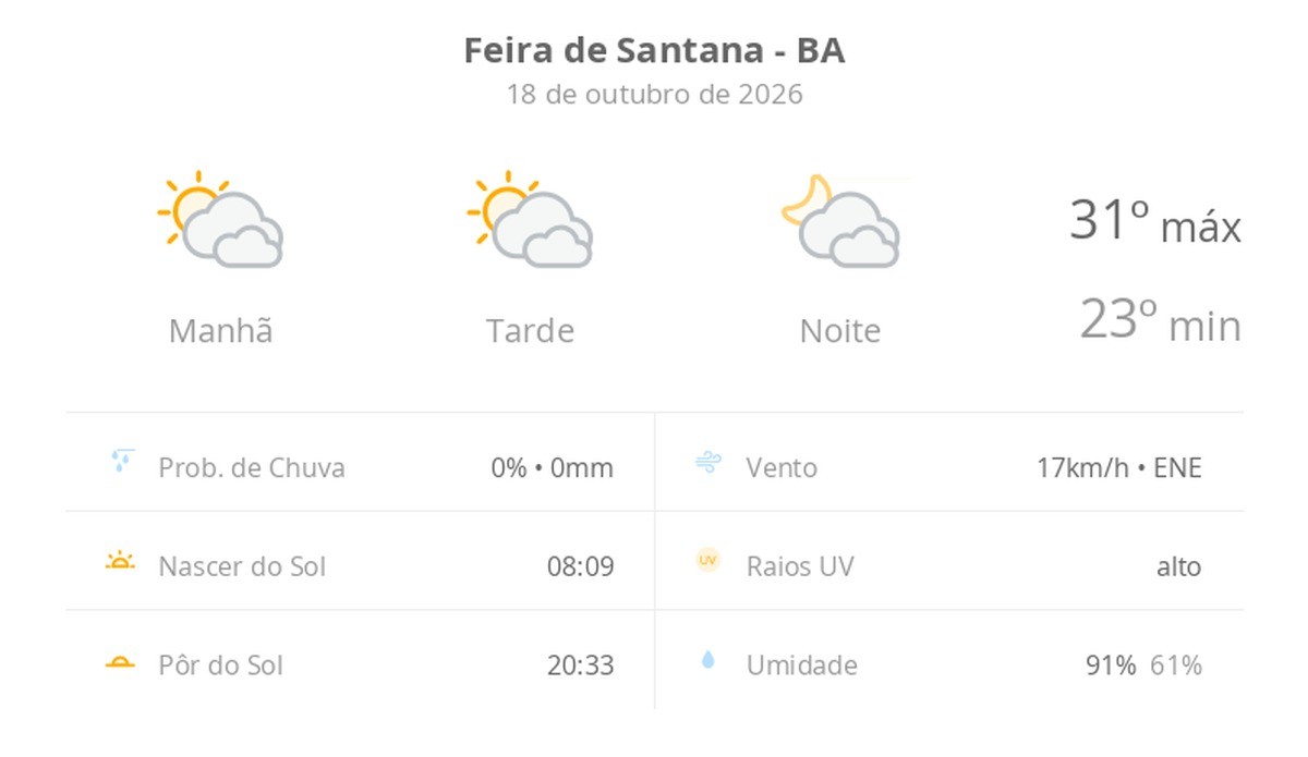 Previsão do tempo hoje para Feira de Santana (BA): sol com muitas nuvens durante o dia e períodos de céu nublado; noite com muitas nuvens
