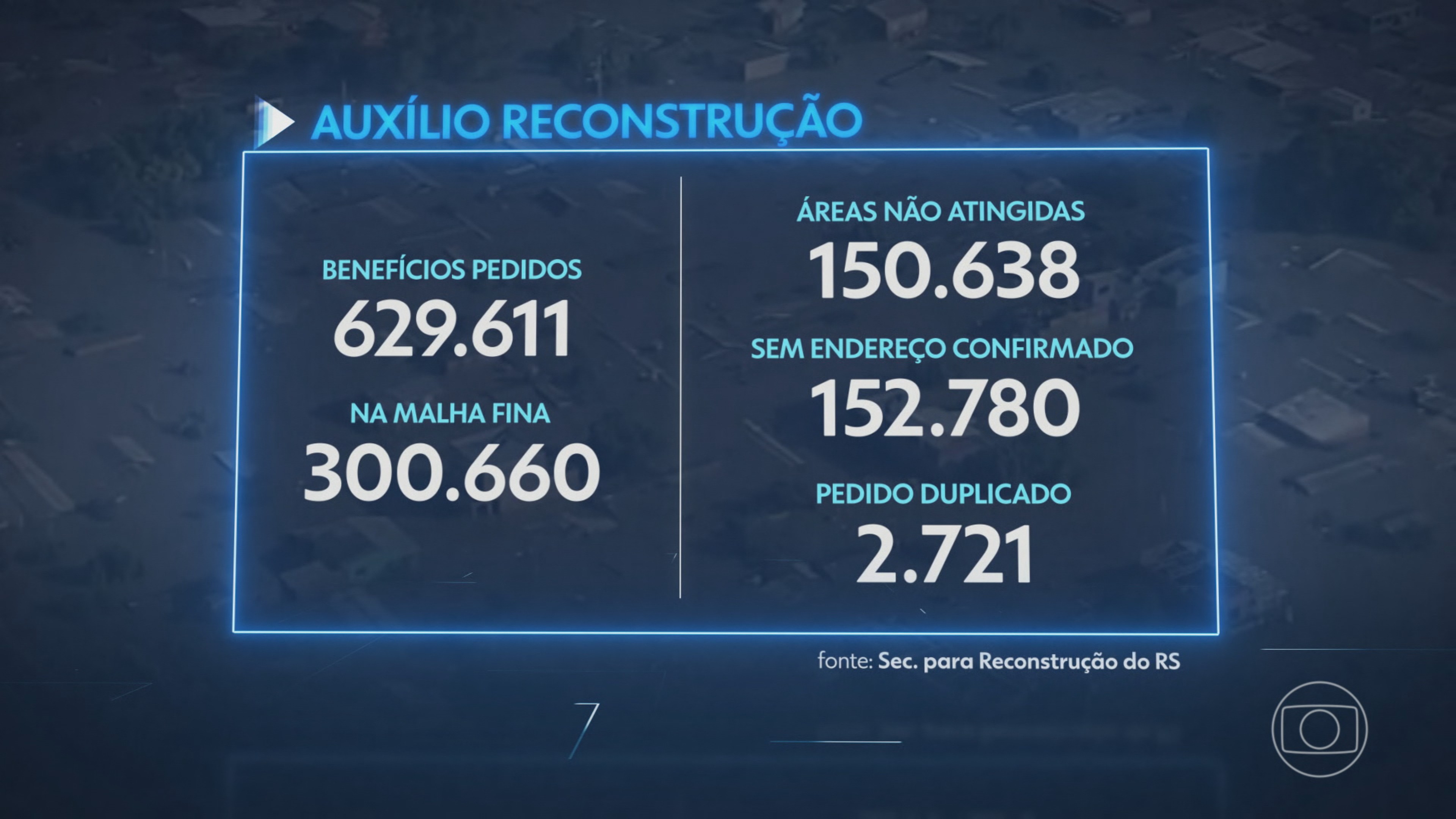 Exclusivo: governo suspeita de irregularidades em metade dos pedidos de Auxílio Reconstrução no Rio Grande do Sul