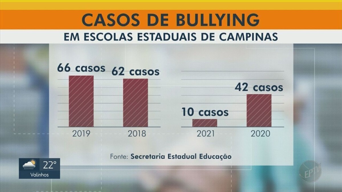 Casos de bullying em escolas estaduais de Campinas têm alta de 23% em ...
