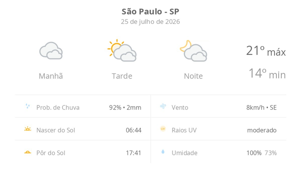 Previsão do tempo hoje para São Paulo (SP): tempo nublado pela manhã, com possibilidade de garoa; tarde de sol com diminuição de nuvens, noite com muita nebulosidade