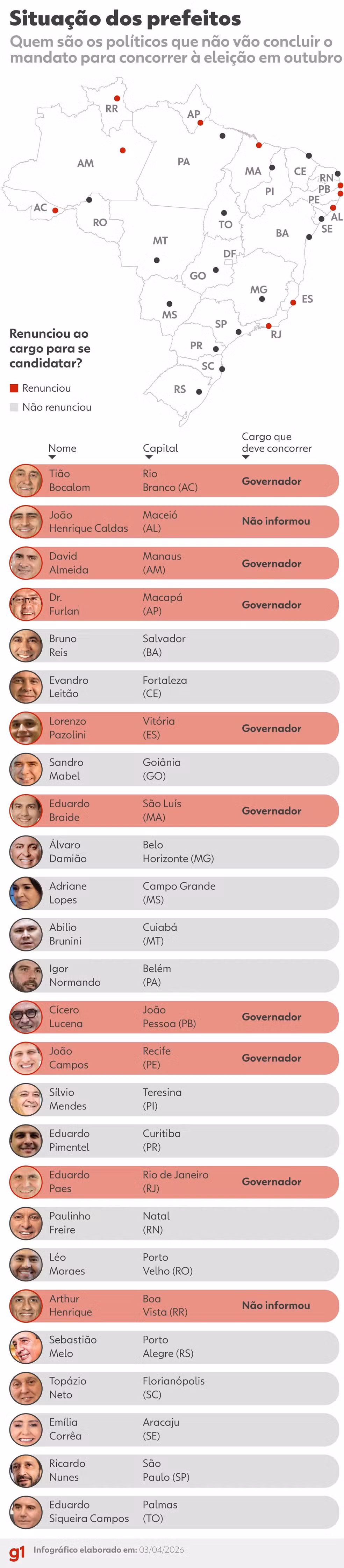 Infográfico mostra prefeitos de capitais que renunciaram ao mandato para disputar a eleição em 2026 — Foto: Arte g1