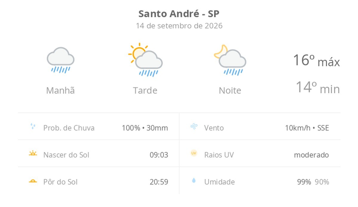 Previsão do tempo hoje para Santo André (SP): tempo chuvoso de manhã; aberturas de sol à tarde e pancadas de chuva que vão até a noite
