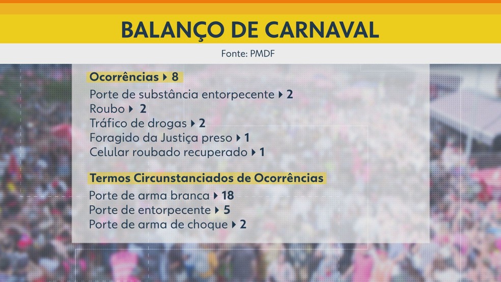 Ocorrências Carnaval DF 2025 — Foto: TV Globo/Reprodução