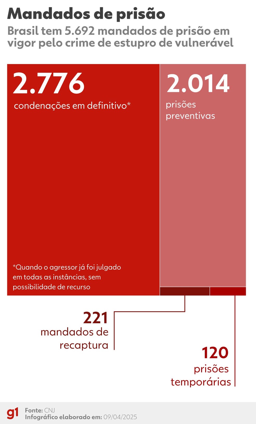 Brasil tem quase 5,7 mil mandados de prisão pelo crime de estupro de vulnerável — Foto: Arte g1