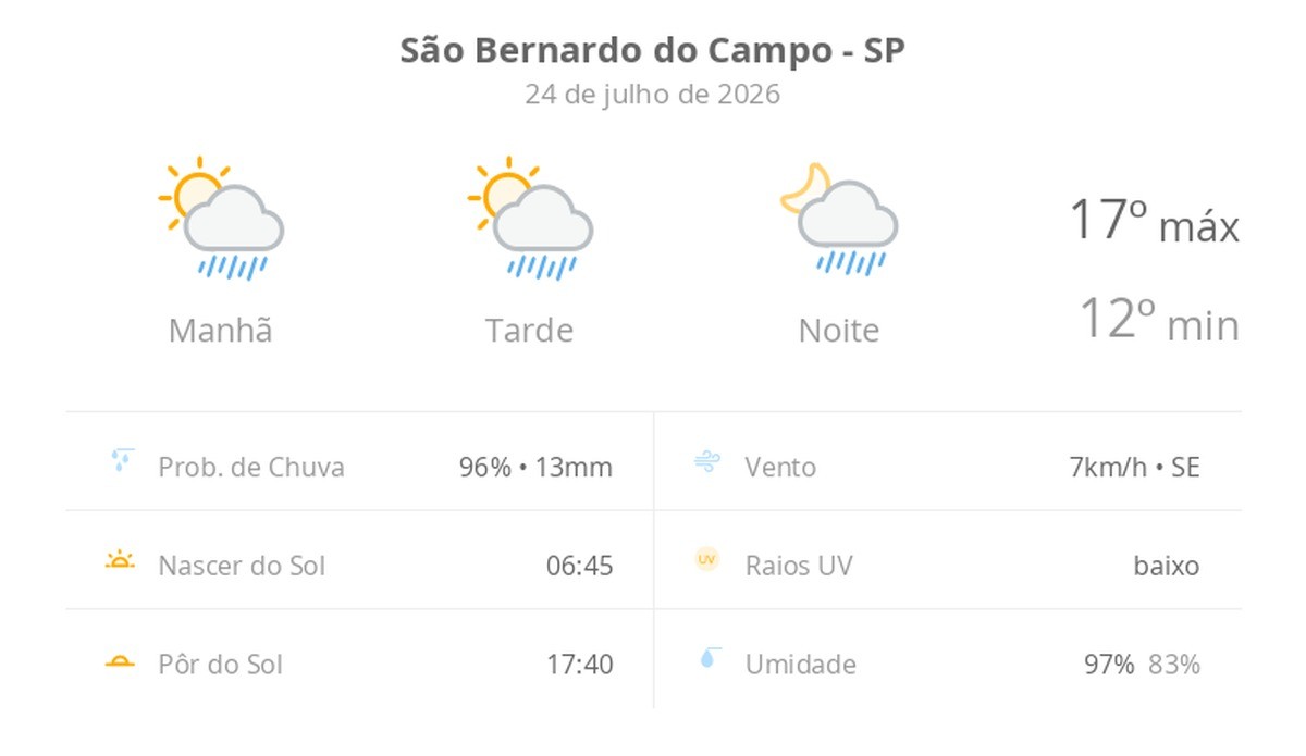 Previsão do tempo hoje para São Bernardo do Campo (SP): sol com algumas nuvens; chove rápido durante o dia e à noite