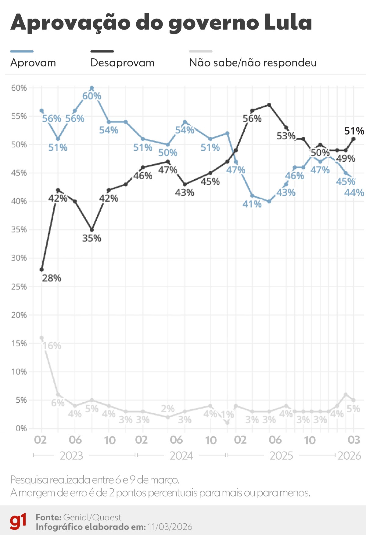 51% desaprovam e 44% aprovam o governo Lula, diz Quaest