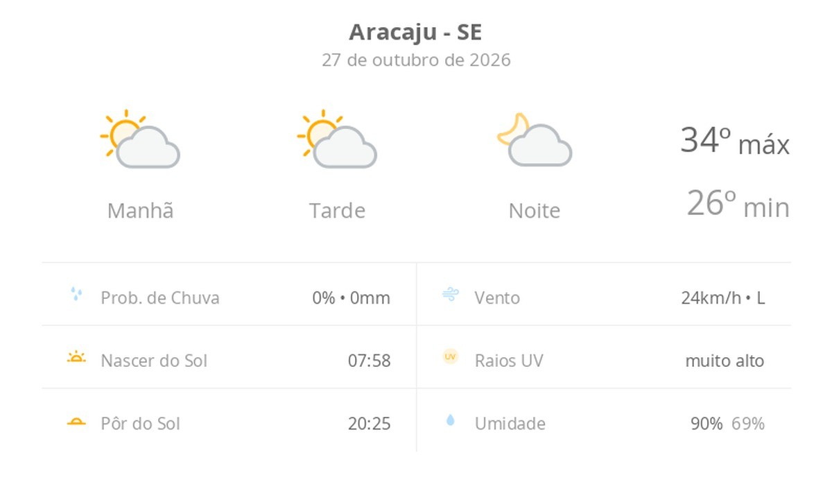 Previsão do tempo hoje para Aracaju (SE): sol com algumas nuvens; não chove