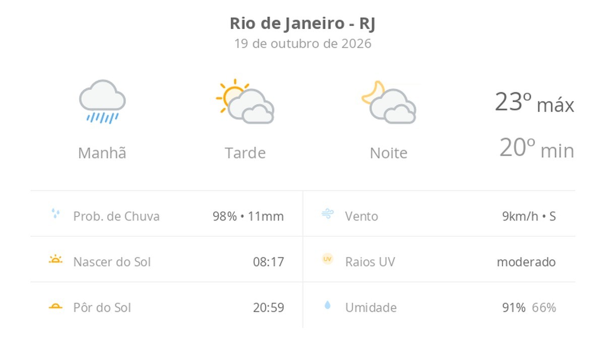 Previsão do tempo hoje para o Rio de Janeiro (RJ): tempo nublado com chuva de manhã; sol e diminuição de nuvens à tarde, noite com muitas nuvens