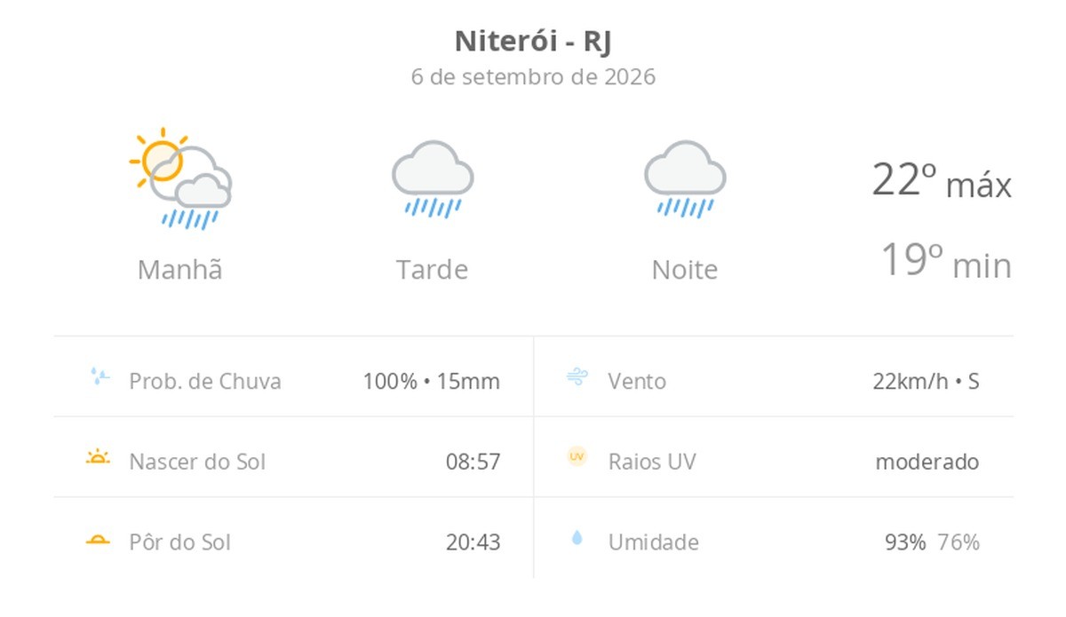 Previsão do tempo hoje para Niterói (RJ): sol com muitas nuvens a nublado com chuva no fim da manhã; tarde e noite chuvosas