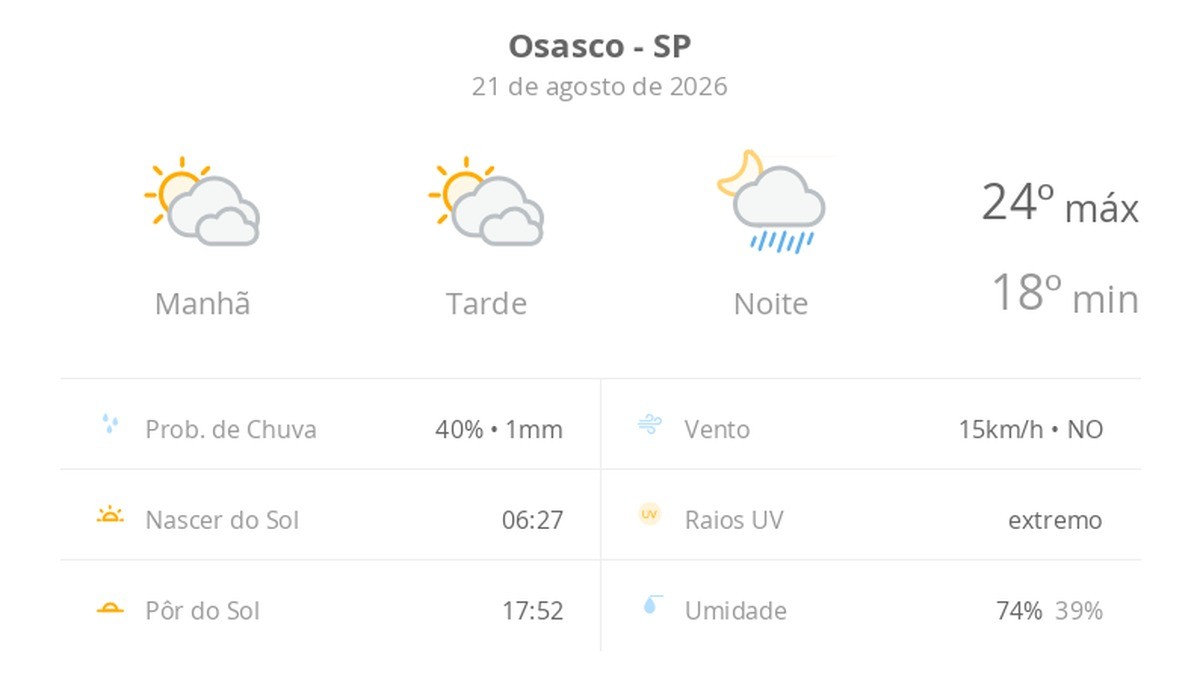 Previsão do tempo hoje para Osasco (SP): sol com muitas nuvens e períodos de céu nublado; noite com pancadas de chuva