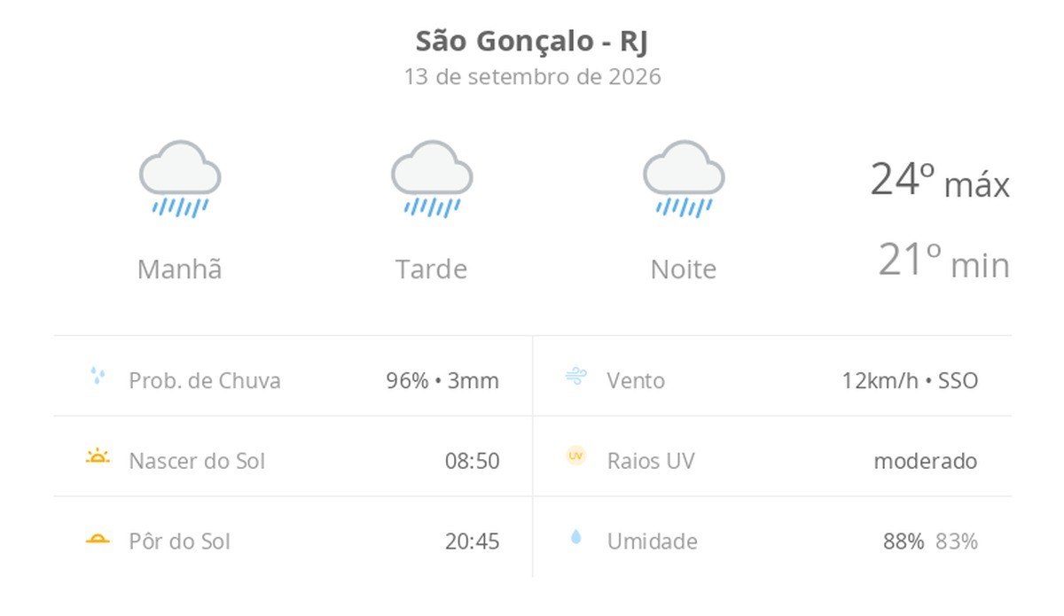 Previsão do tempo hoje para São Gonçalo (RJ): tempo chuvoso durante o dia e à noite