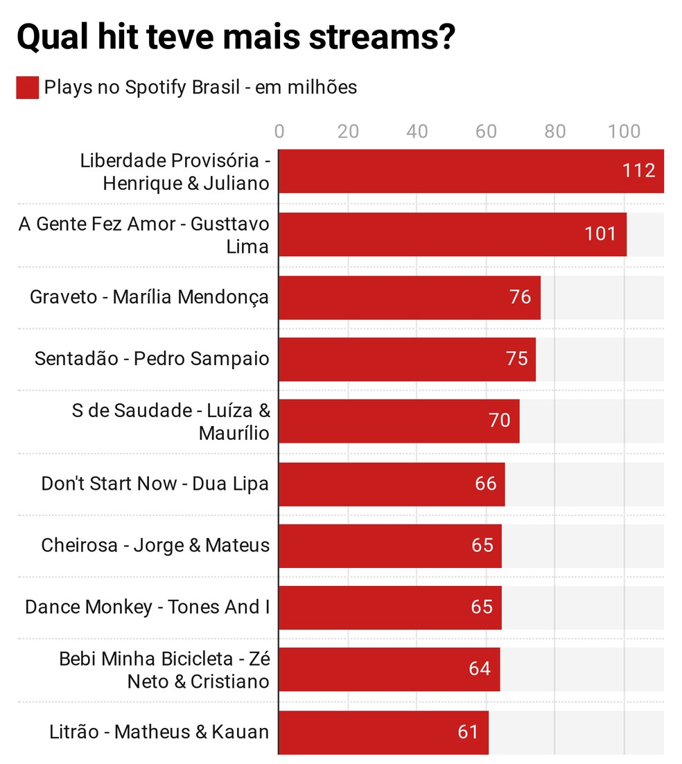 Quais foram as músicas relacionadas a jogos mais ouvidas em 2021 pelos  brasileiros?