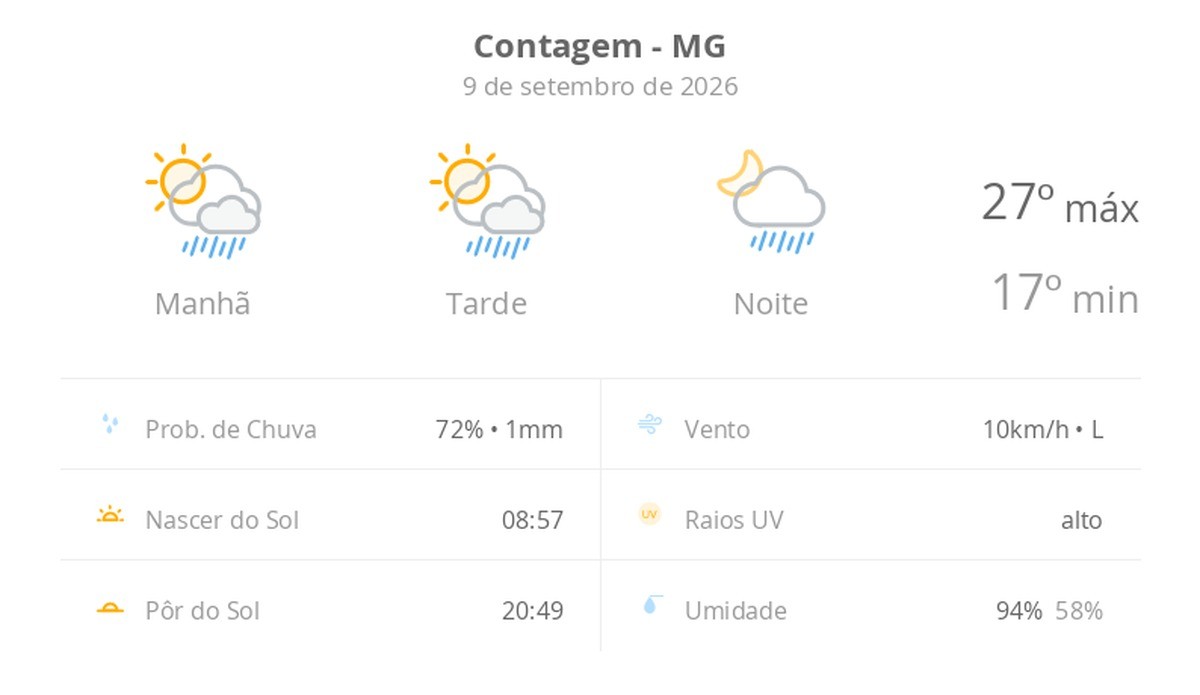 Previsão do tempo hoje para Contagem (MG): sol com algumas nuvens; chove rápido durante o dia e à noite