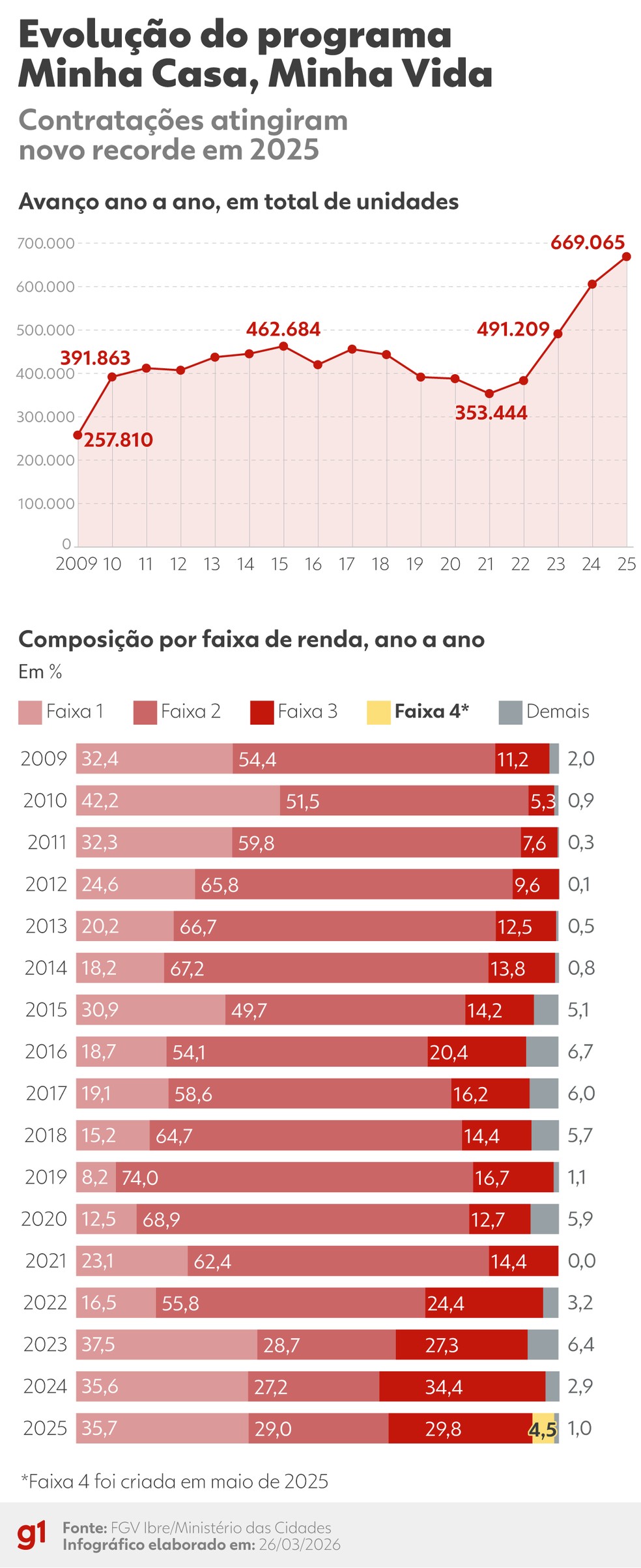 Evolução do programa Minha Casa, Minha Vida — Foto: Arte/g1