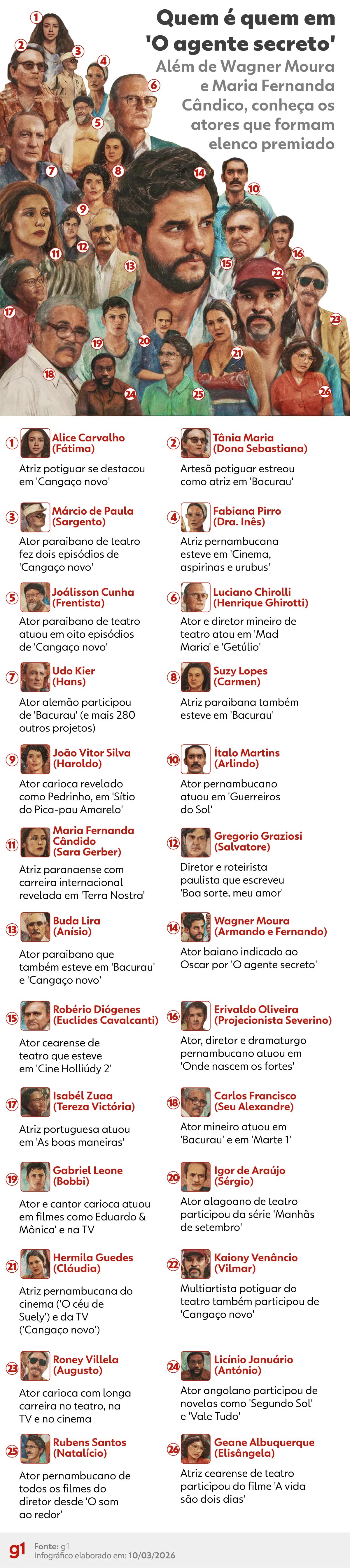 Quem é quem no elenco de O Agente Secreto? Veja em vídeo e infográfico