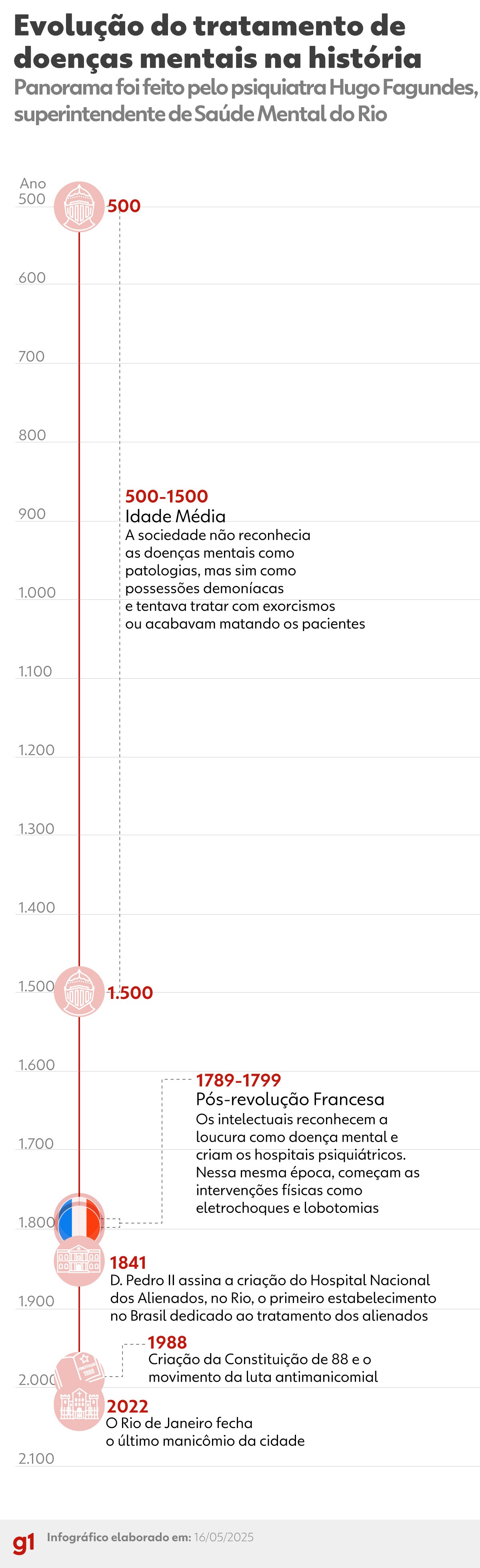 De ‘possuídos’, alienados e loucos para pacientes neurodivergentes: exposição retrata evolução do tratamento de doenças mentais 