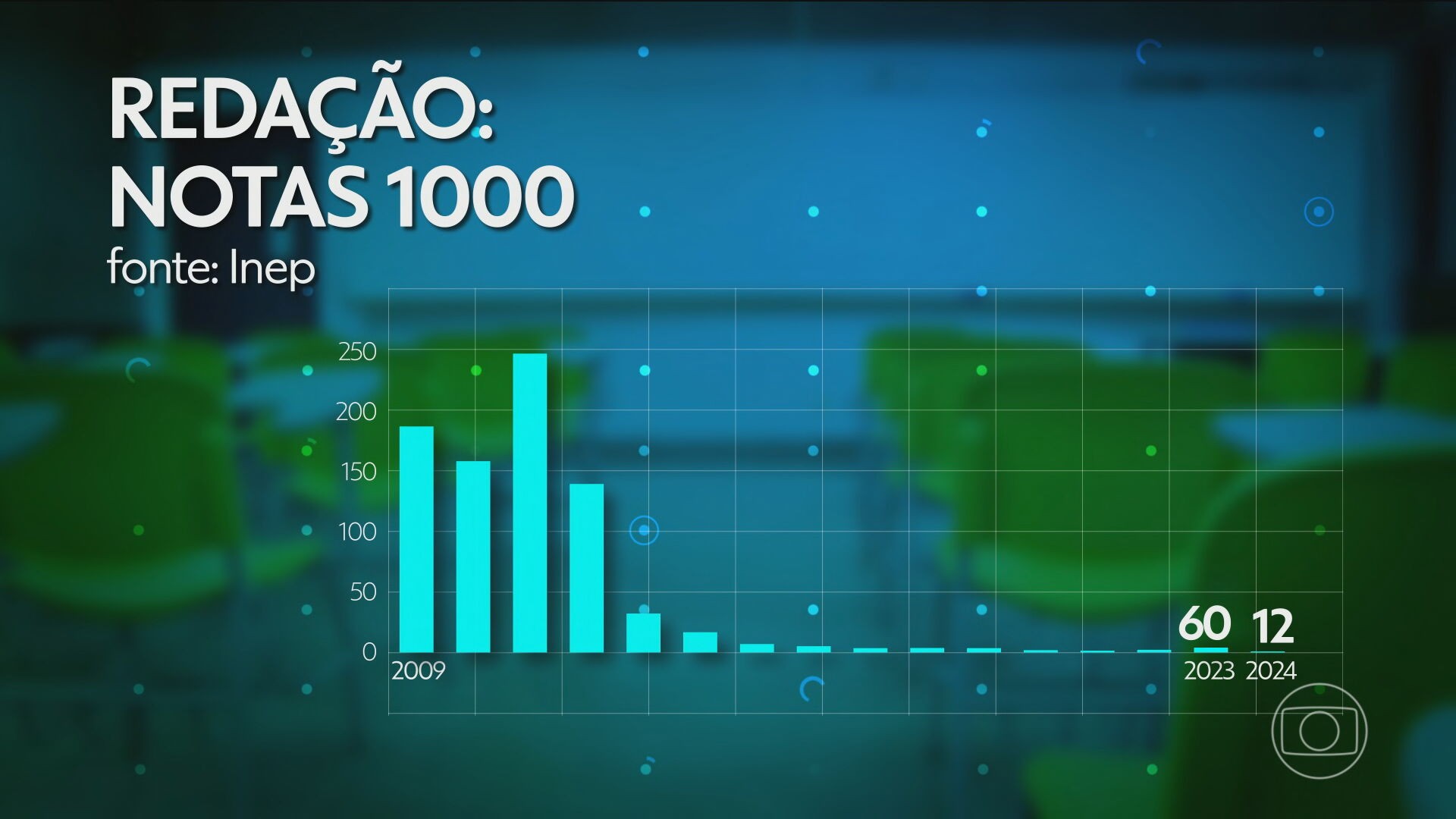 Nota média do Enem aumenta, mas número de redações com nota máxima é o menor da história