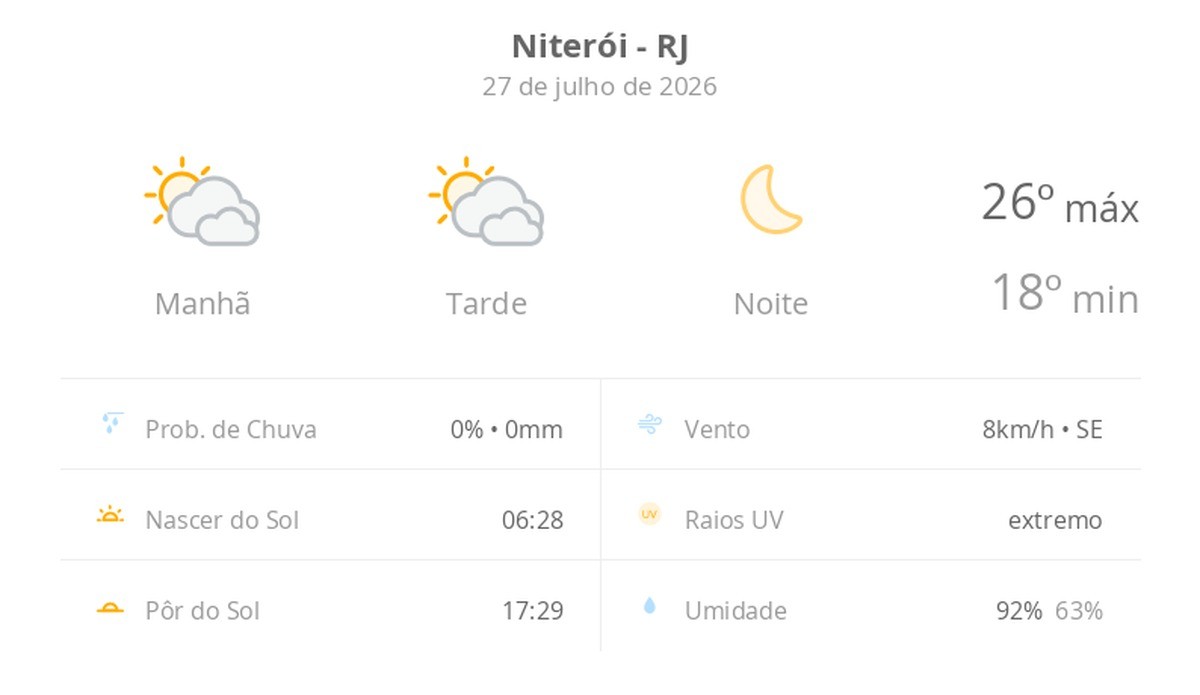 Previsão do tempo hoje para Niterói (RJ): sol com muitas nuvens durante o dia e períodos de céu nublado; noite de céu limpo