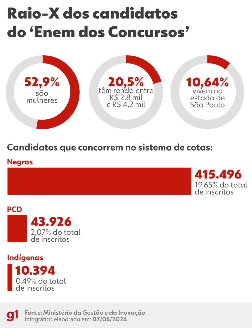 Perfil dos candidatos do "Enem dos concursos' — Foto: g1