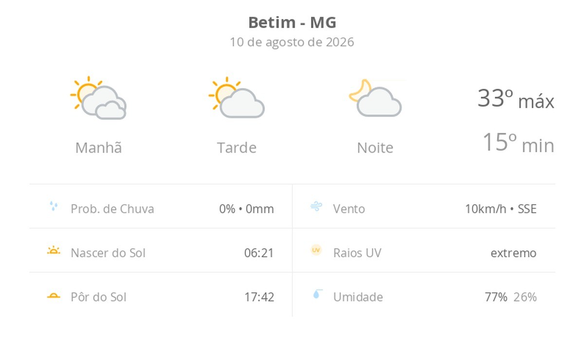 Previsão do tempo hoje para Betim (MG): dia de sol com algumas nuvens e névoa ao amanhecer; noite com poucas nuvens