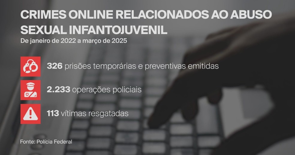 Crimes online relacionados ao abuso sexual infantojuvenil — Foto: Reprodução/Globo News